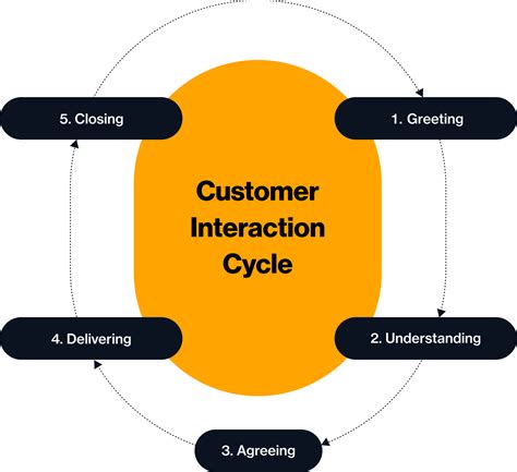 Customer Interaction Formal Guidance Non Remote July 2019.
